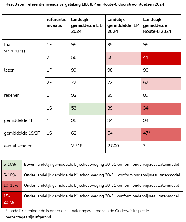 route 8 score uitleg